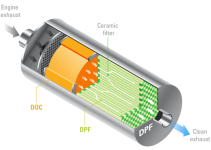 The Pivotal Role of Diesel Particulate Filters in Vehicle Health